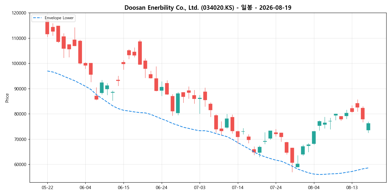 Doosan Enerbility Co., Ltd. 일봉 차트