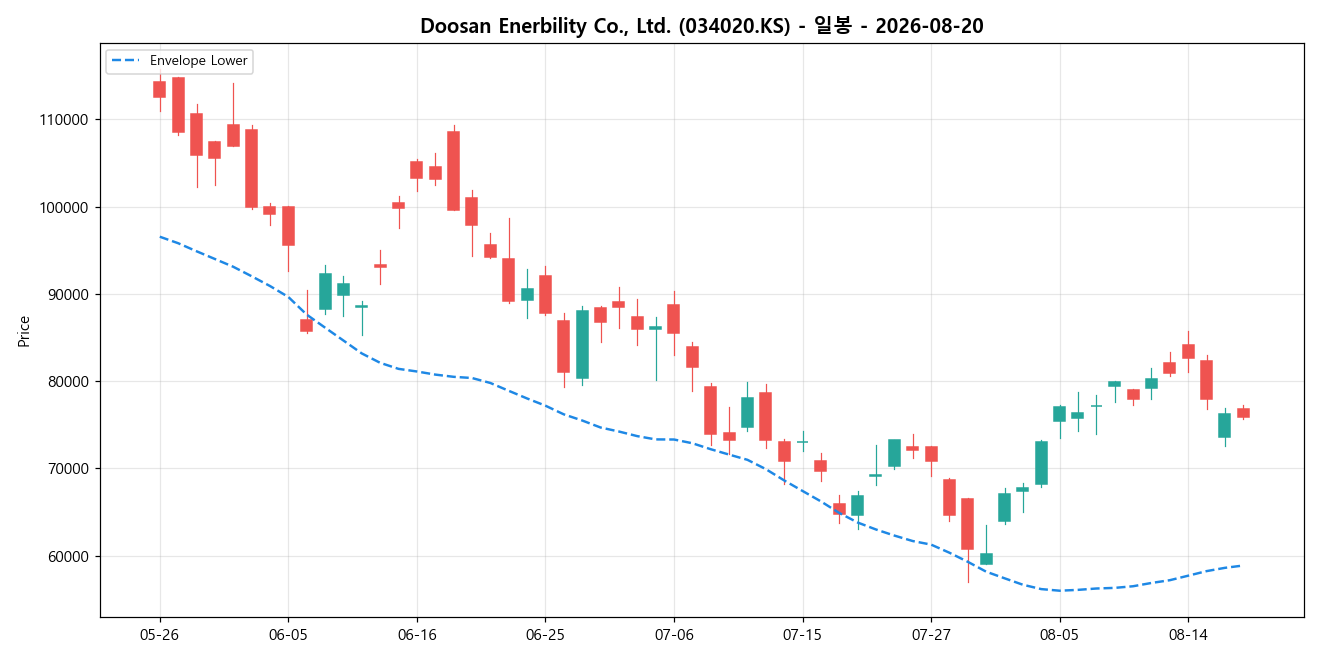 Doosan Enerbility Co., Ltd. 일봉 차트