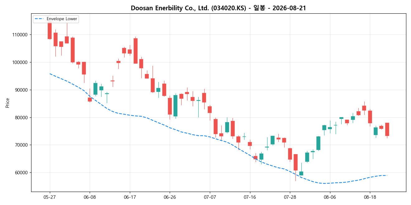 Doosan Enerbility Co., Ltd. 일봉 차트