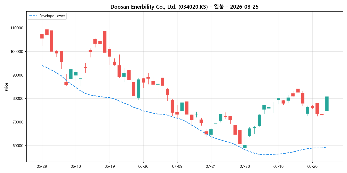 Doosan Enerbility Co., Ltd. 일봉 차트