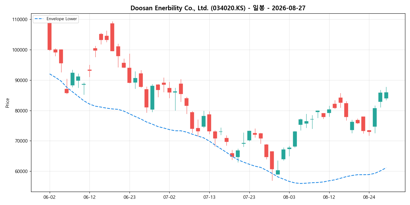 Doosan Enerbility Co., Ltd. 일봉 차트