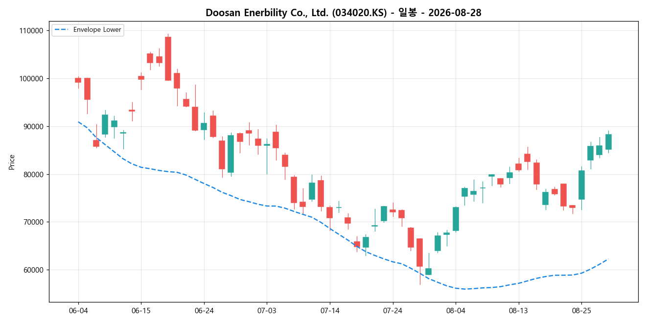 Doosan Enerbility Co., Ltd. 일봉 차트