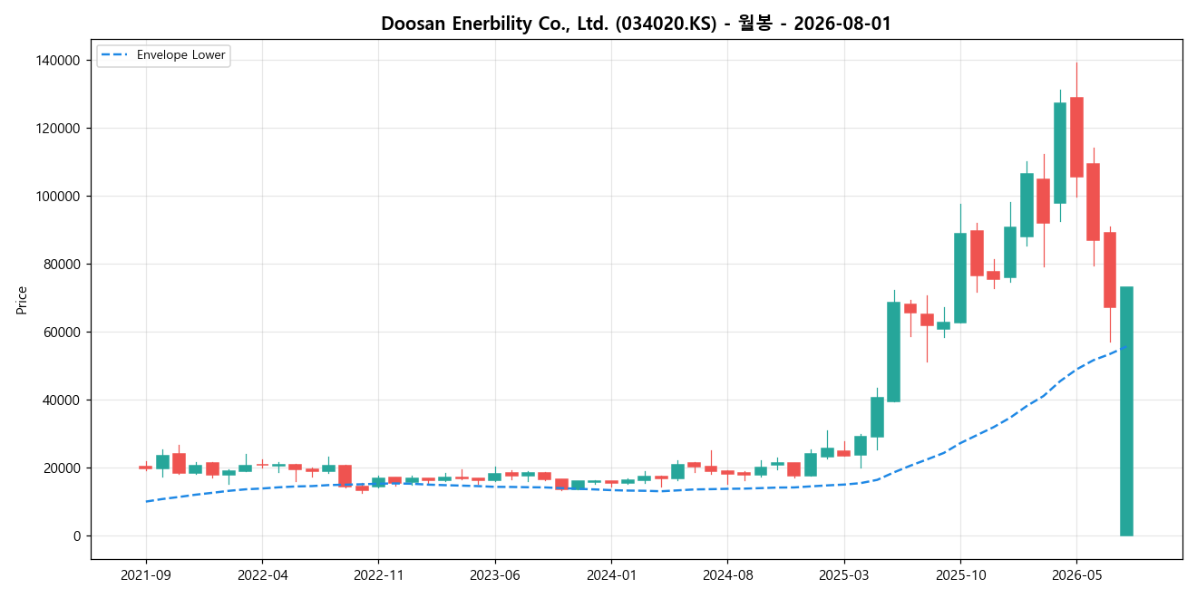 Doosan Enerbility Co., Ltd. 월봉 차트