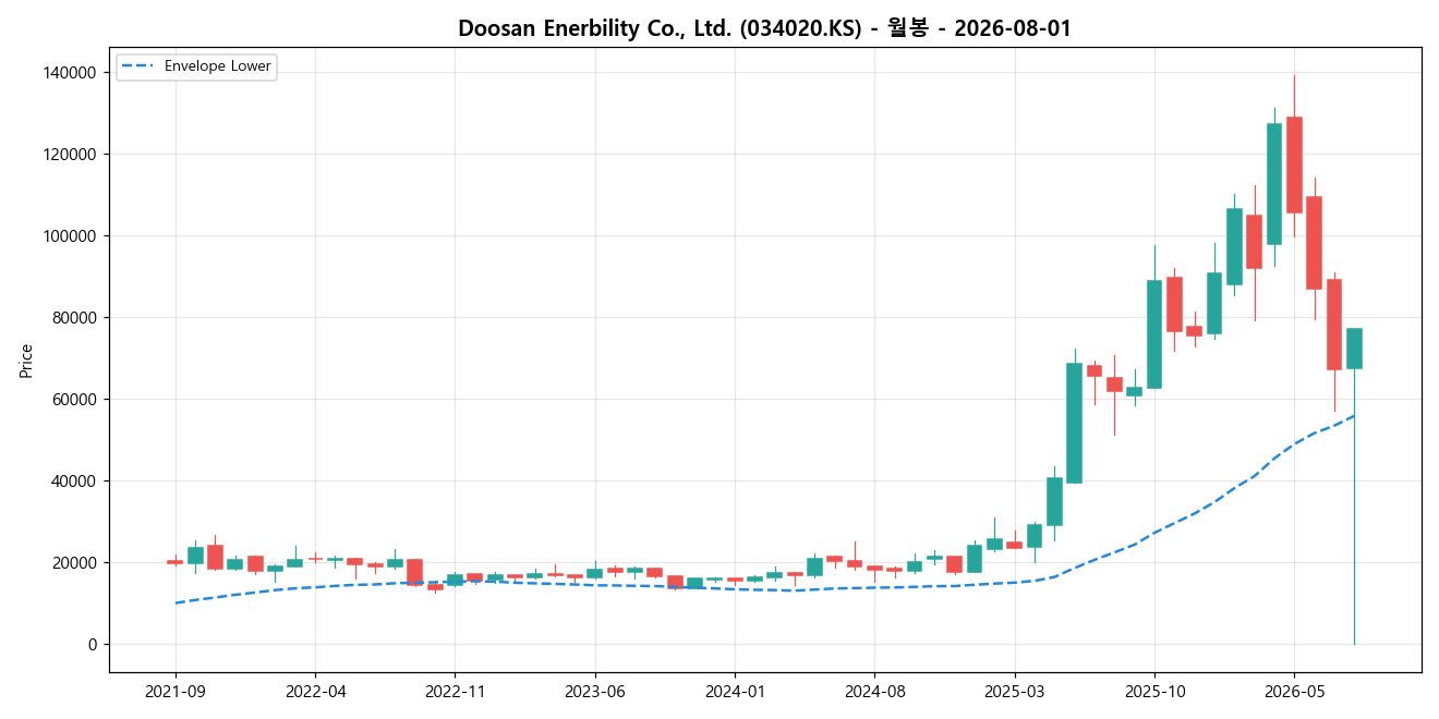 Doosan Enerbility Co., Ltd. 월봉 차트