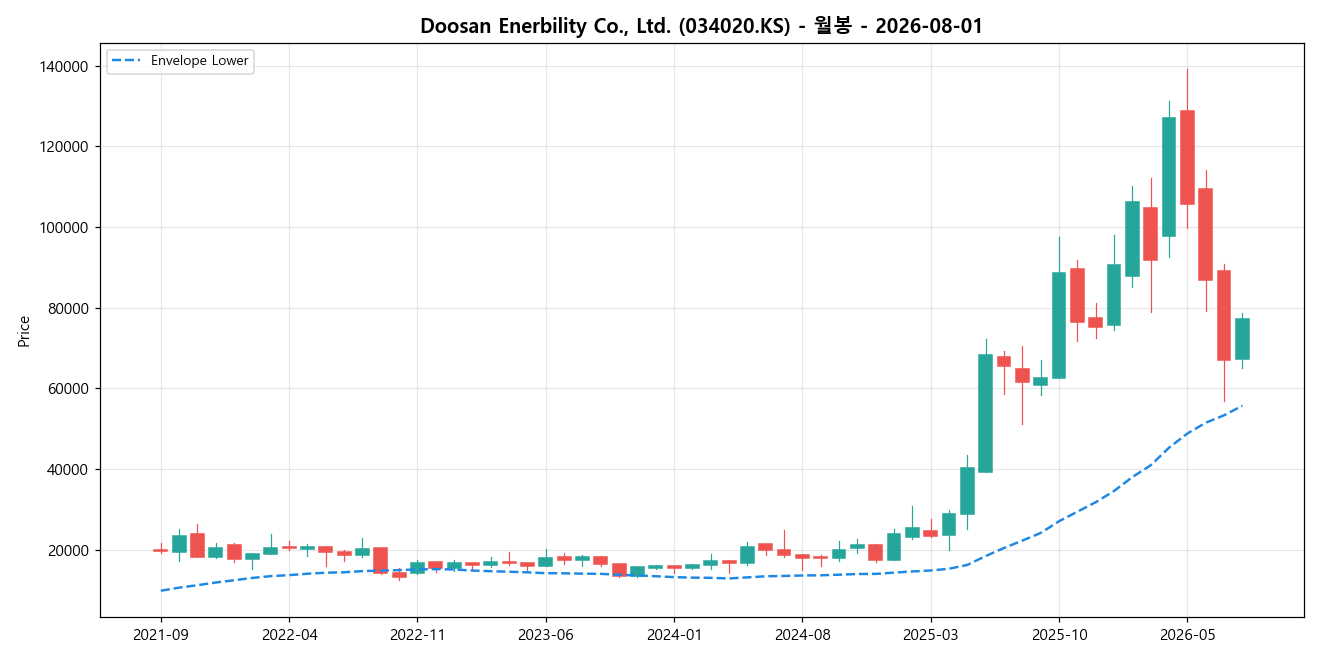 Doosan Enerbility Co., Ltd. 월봉 차트