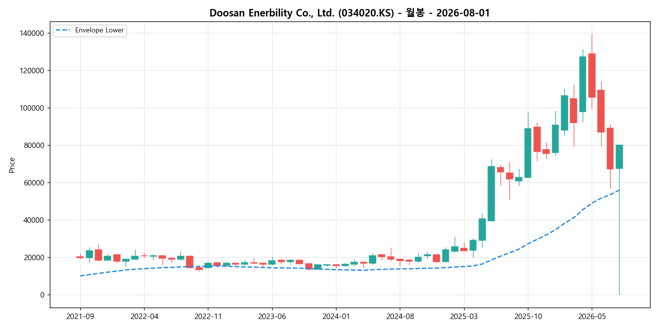 Doosan Enerbility Co., Ltd. 월봉 차트