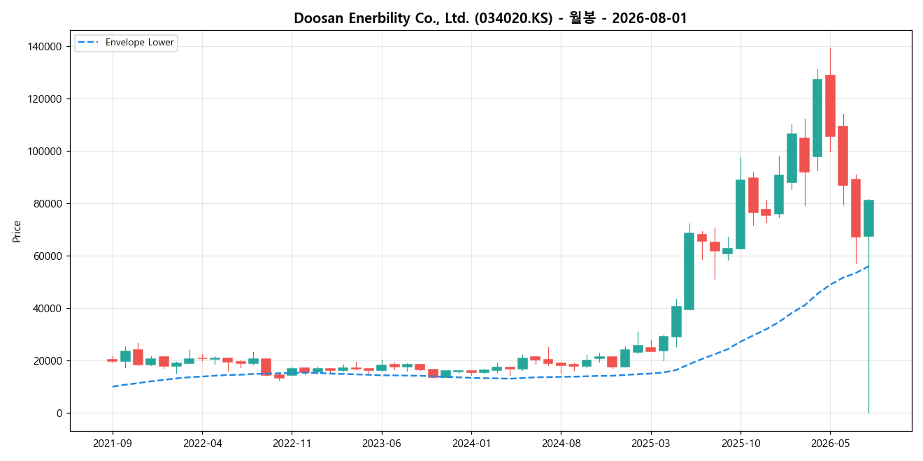 Doosan Enerbility Co., Ltd. 월봉 차트