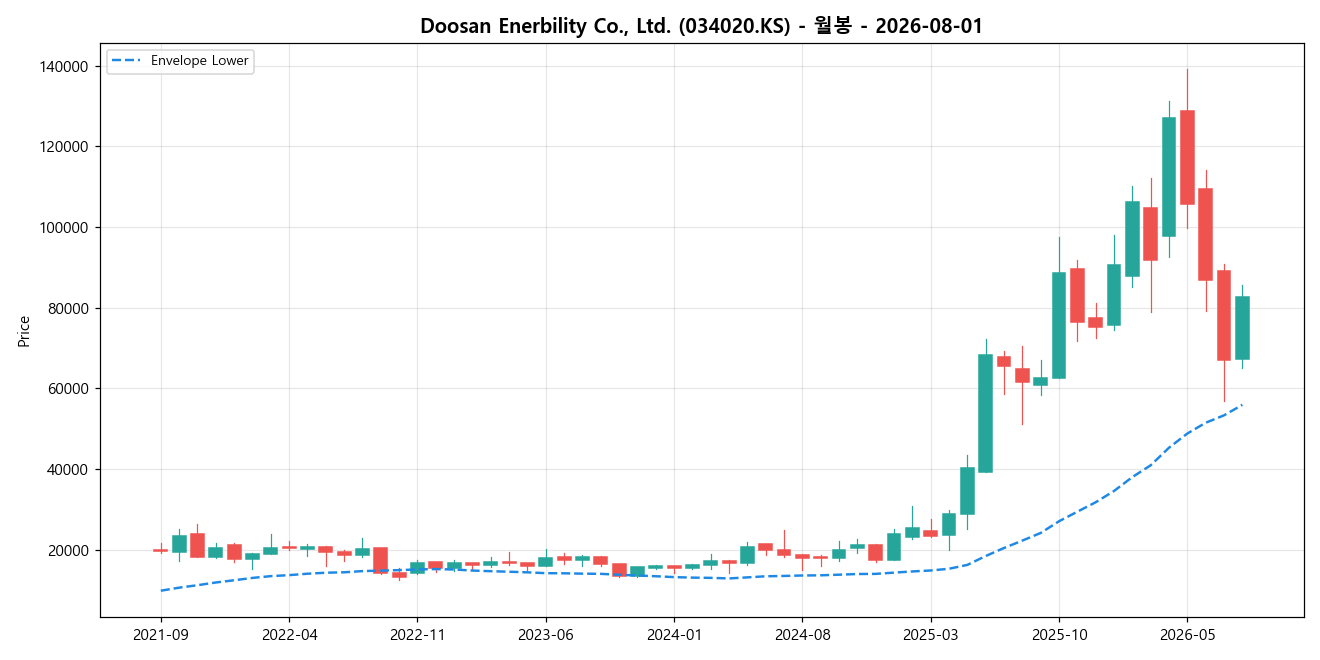 Doosan Enerbility Co., Ltd. 월봉 차트