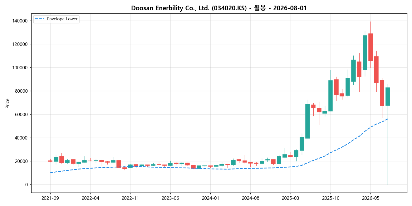Doosan Enerbility Co., Ltd. 월봉 차트