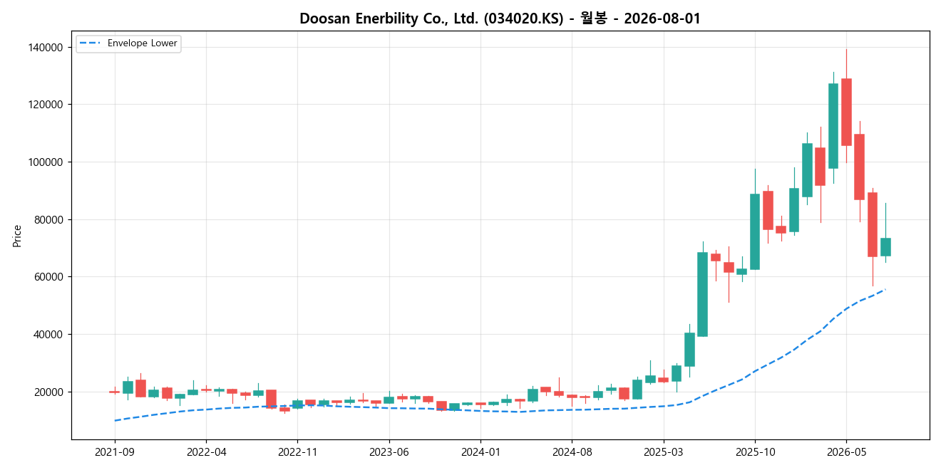 Doosan Enerbility Co., Ltd. 월봉 차트
