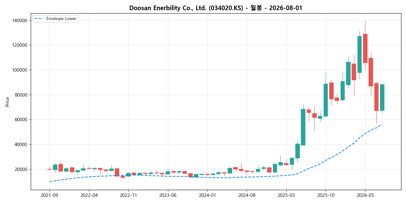 Doosan Enerbility Co., Ltd. 월봉 차트