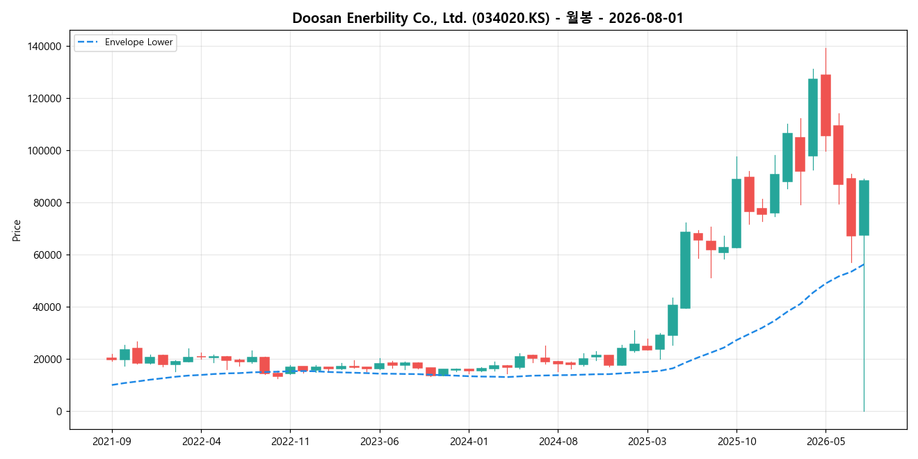 Doosan Enerbility Co., Ltd. 월봉 차트