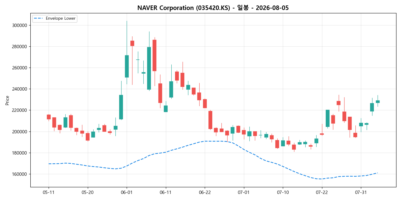 NAVER Corporation 일봉 차트