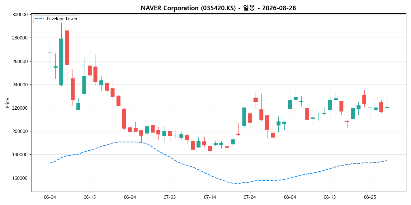 NAVER Corporation 일봉 차트