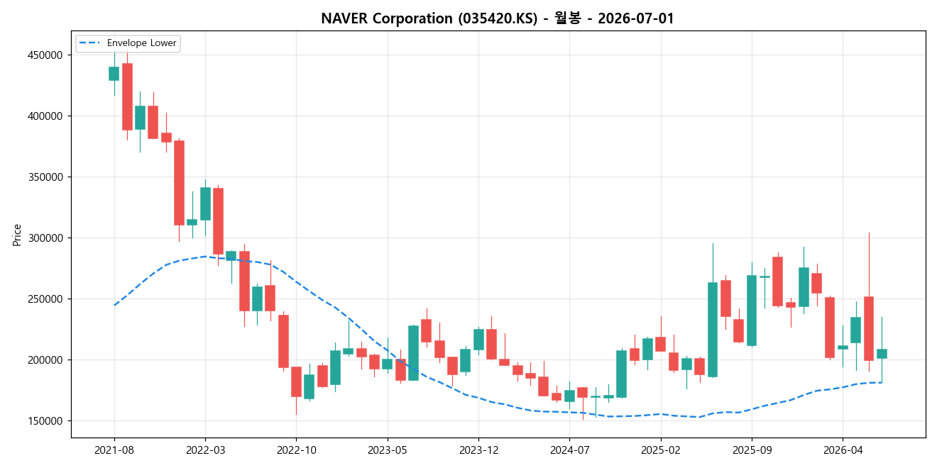 NAVER Corporation 월봉 차트