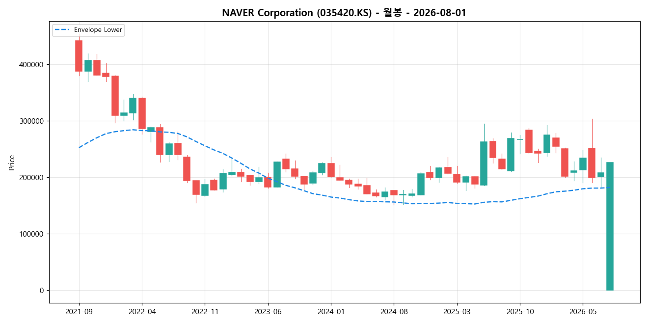 NAVER Corporation 월봉 차트