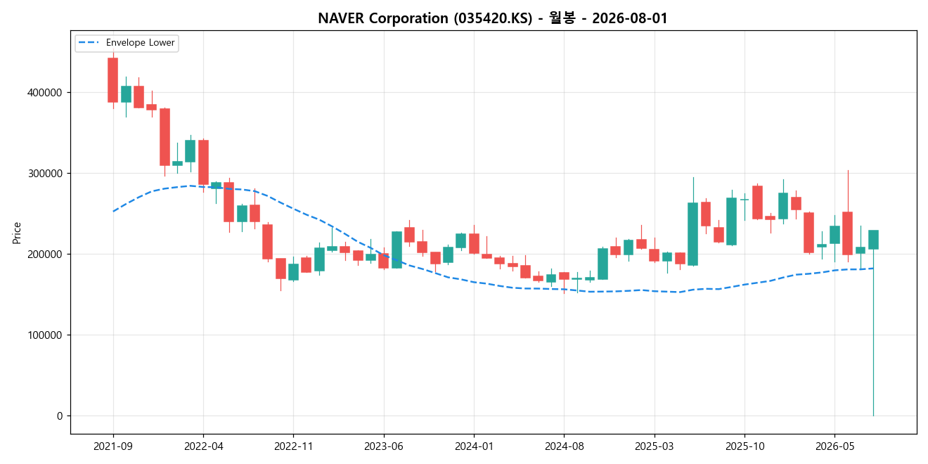 NAVER Corporation 월봉 차트