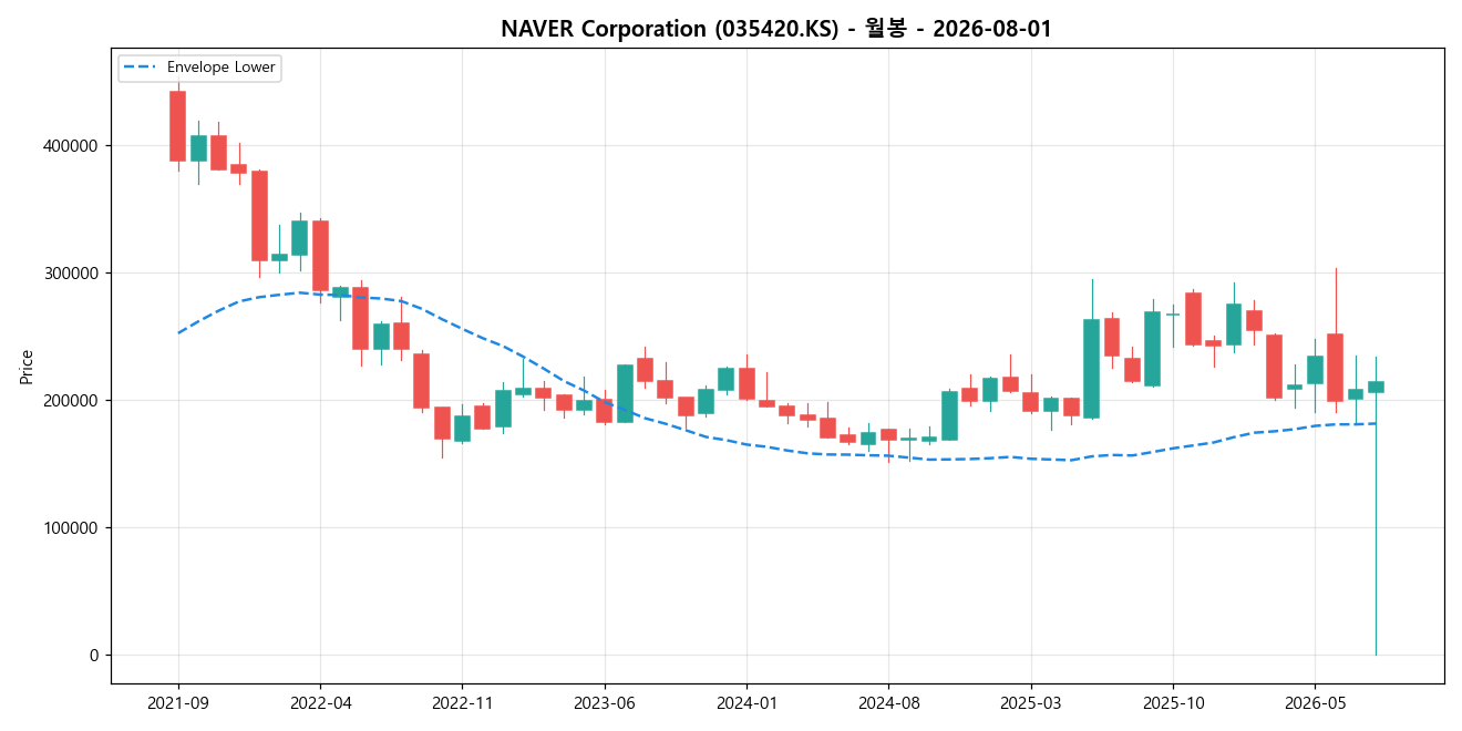 NAVER Corporation 월봉 차트