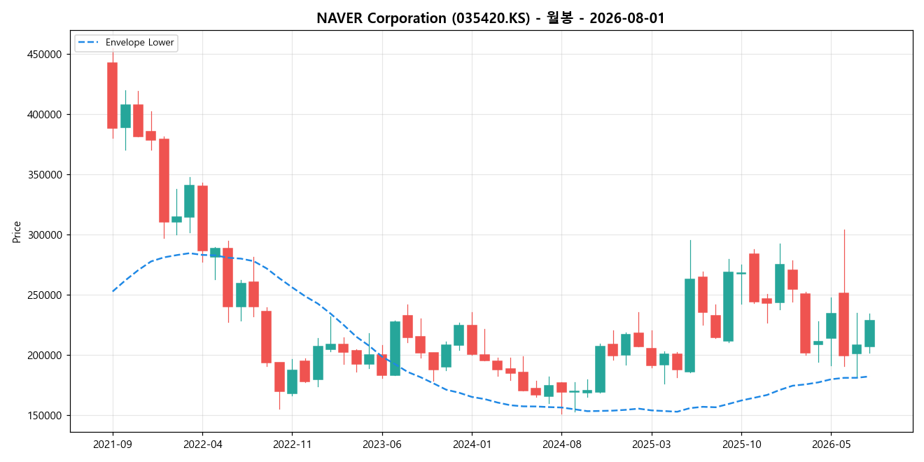 NAVER Corporation 월봉 차트