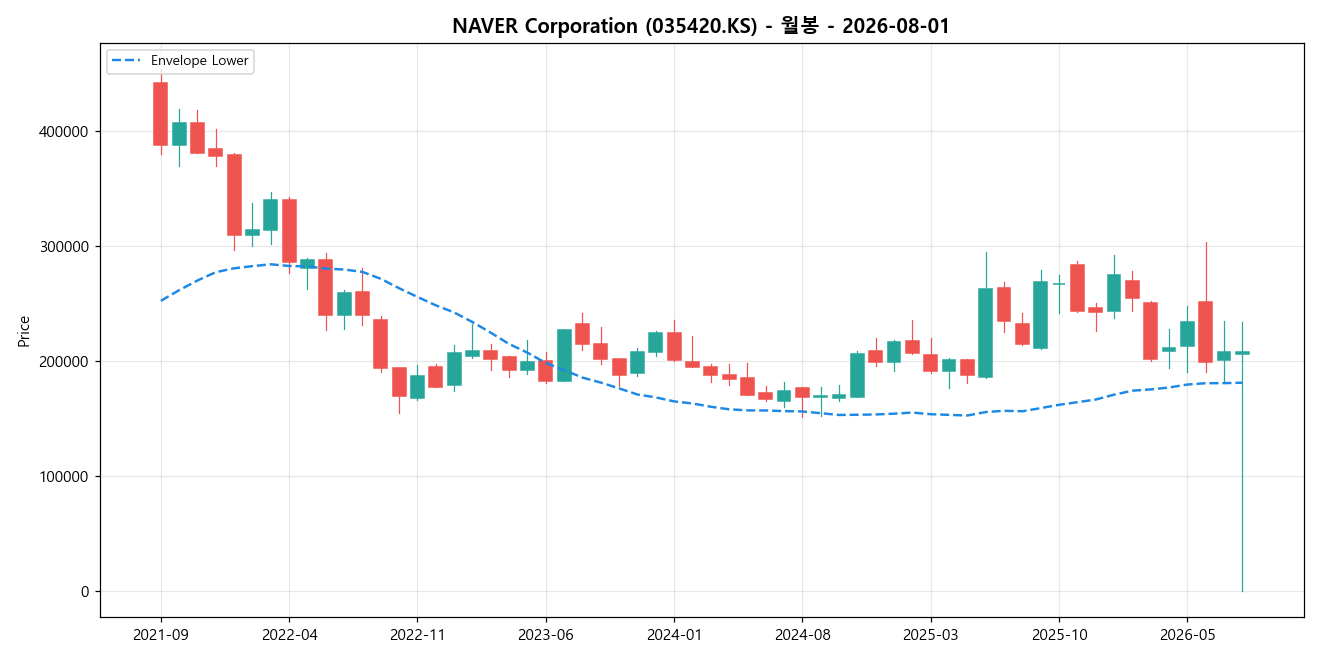 NAVER Corporation 월봉 차트