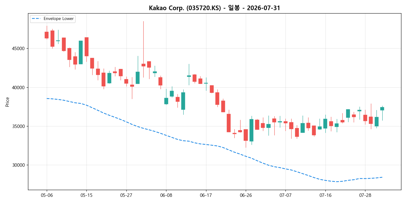 Kakao Corp. 일봉 차트