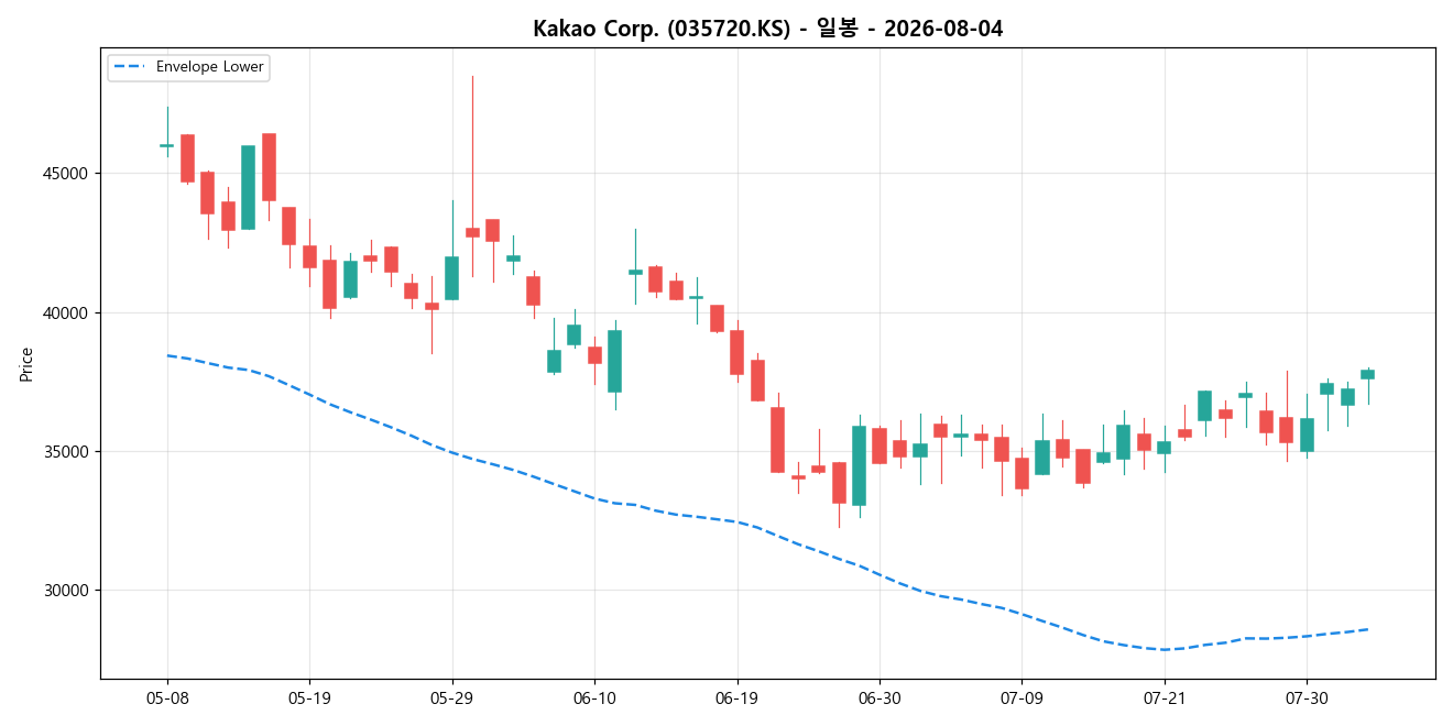 Kakao Corp. 일봉 차트