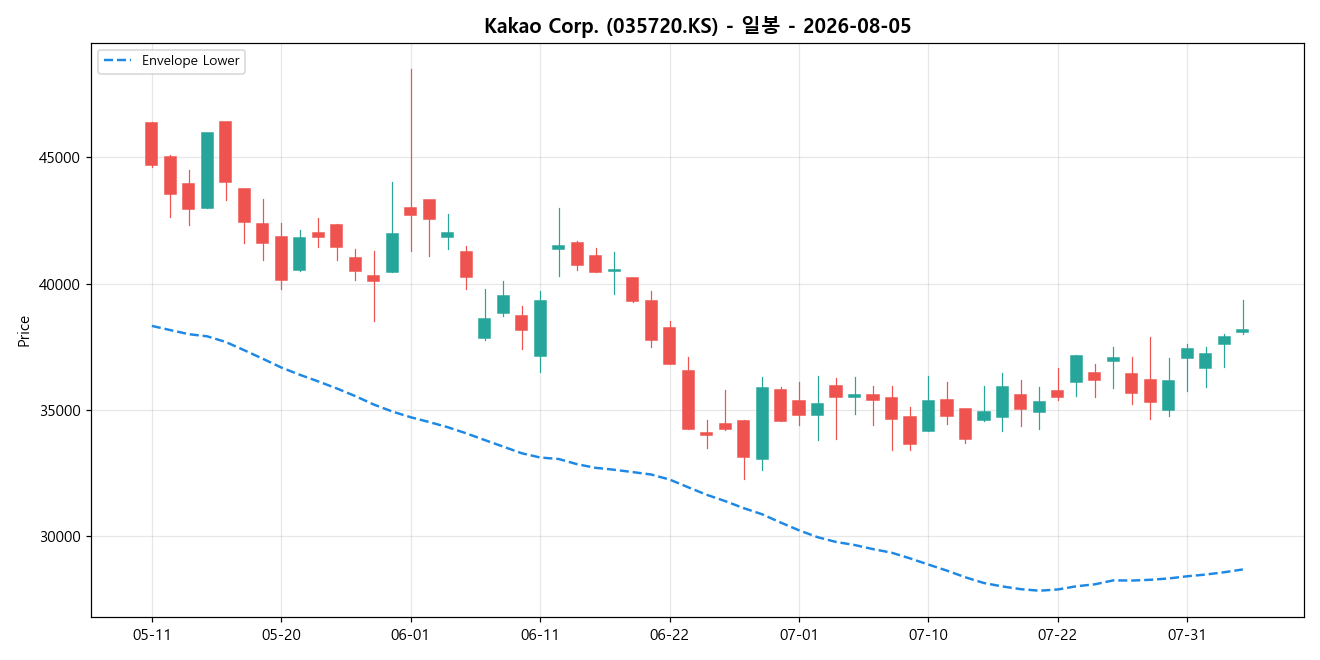 Kakao Corp. 일봉 차트