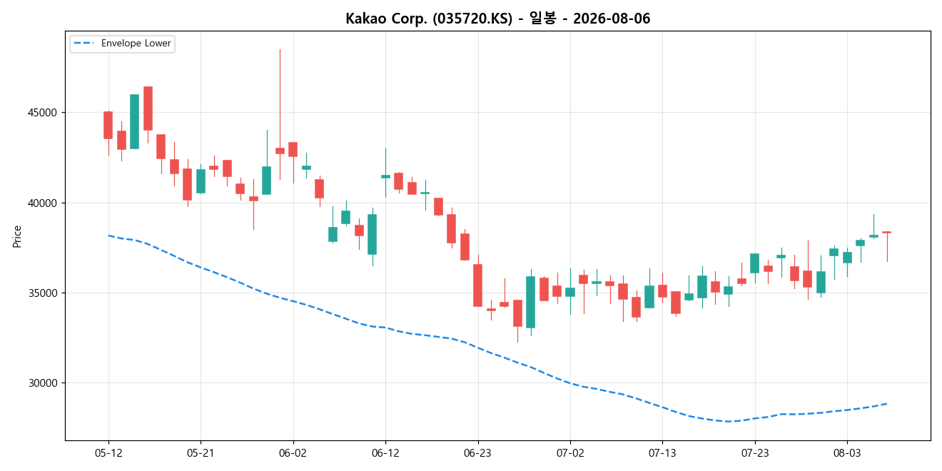 Kakao Corp. 일봉 차트