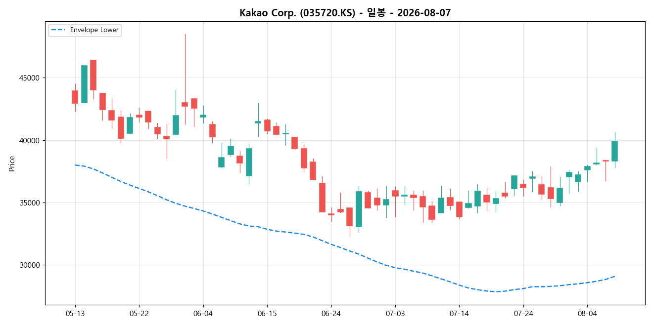Kakao Corp. 일봉 차트