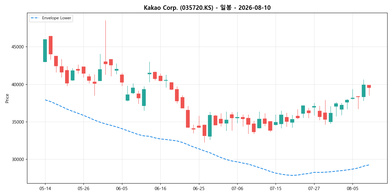 Kakao Corp. 일봉 차트