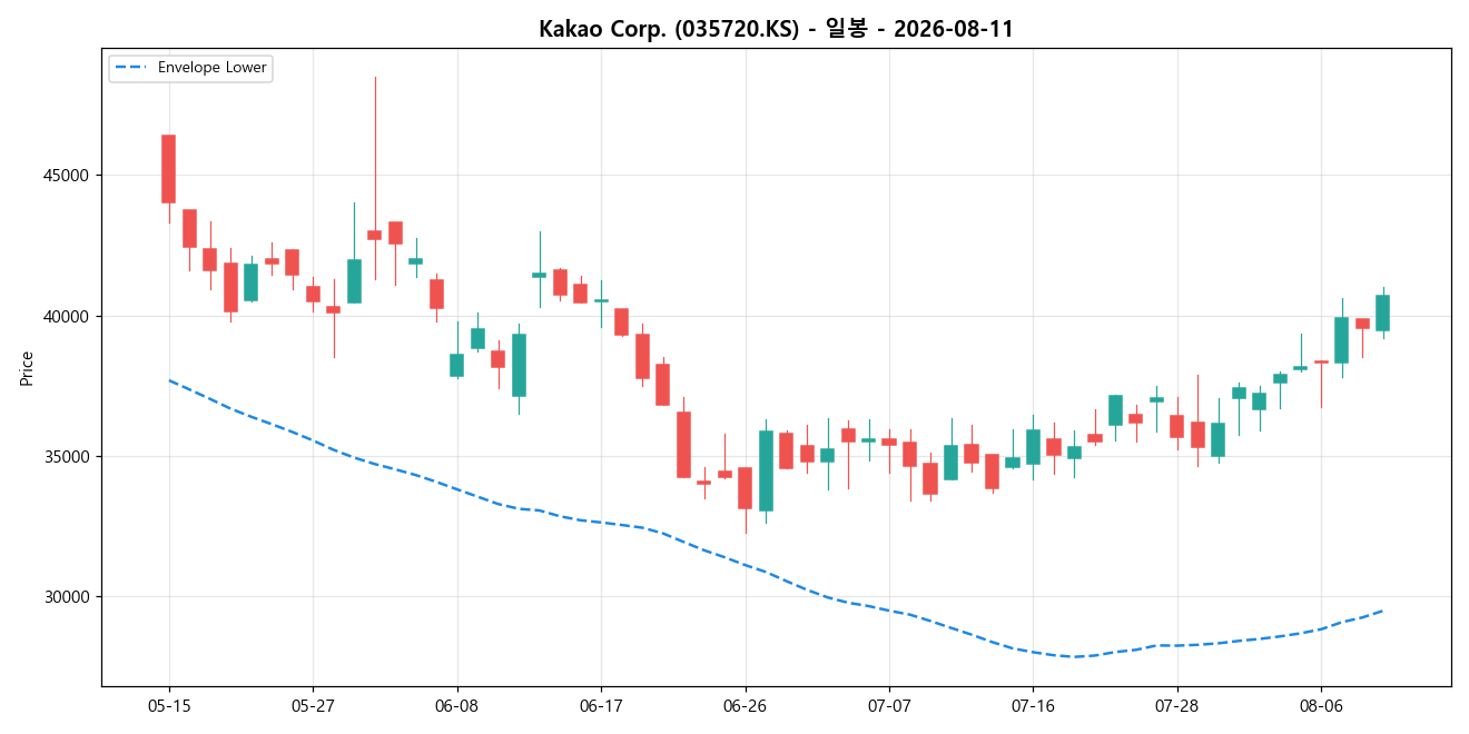 Kakao Corp. 일봉 차트