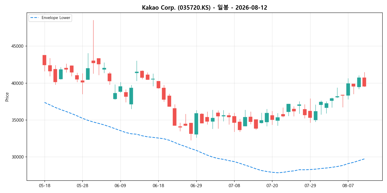 Kakao Corp. 일봉 차트