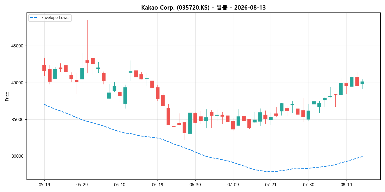 Kakao Corp. 일봉 차트