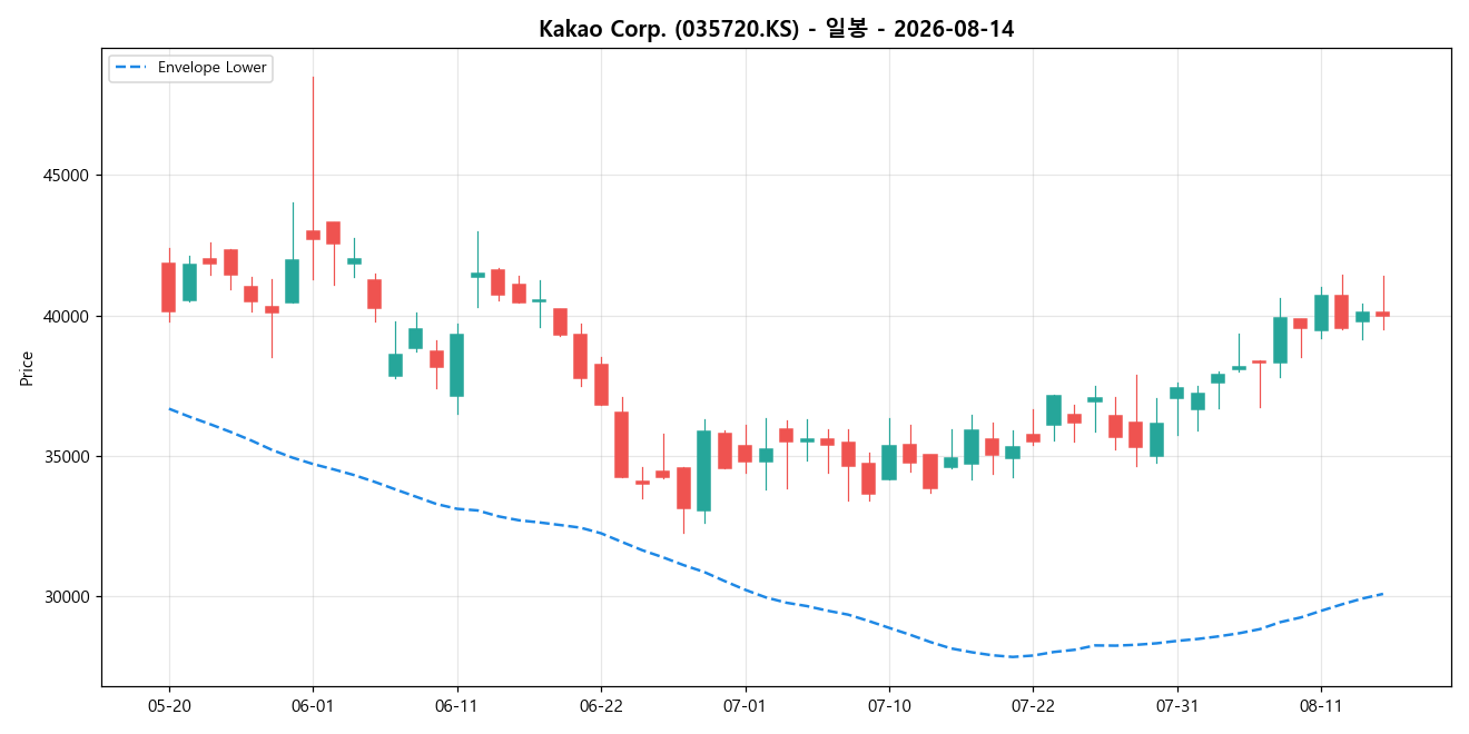 Kakao Corp. 일봉 차트