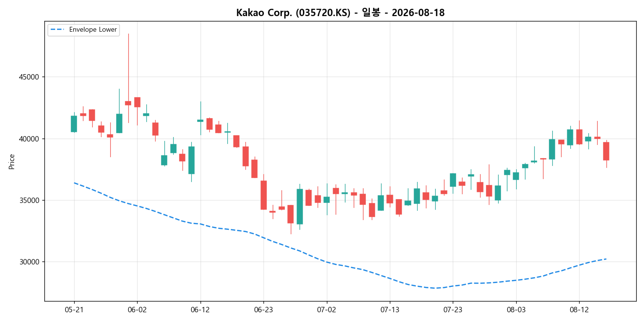 Kakao Corp. 일봉 차트