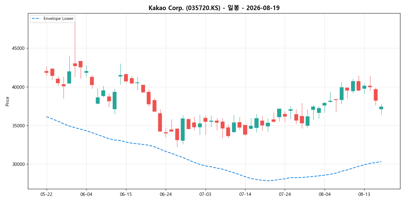 Kakao Corp. 일봉 차트