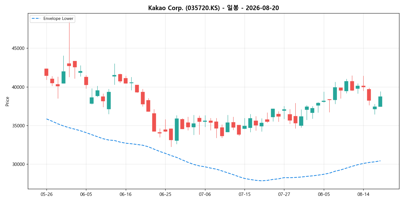 Kakao Corp. 일봉 차트