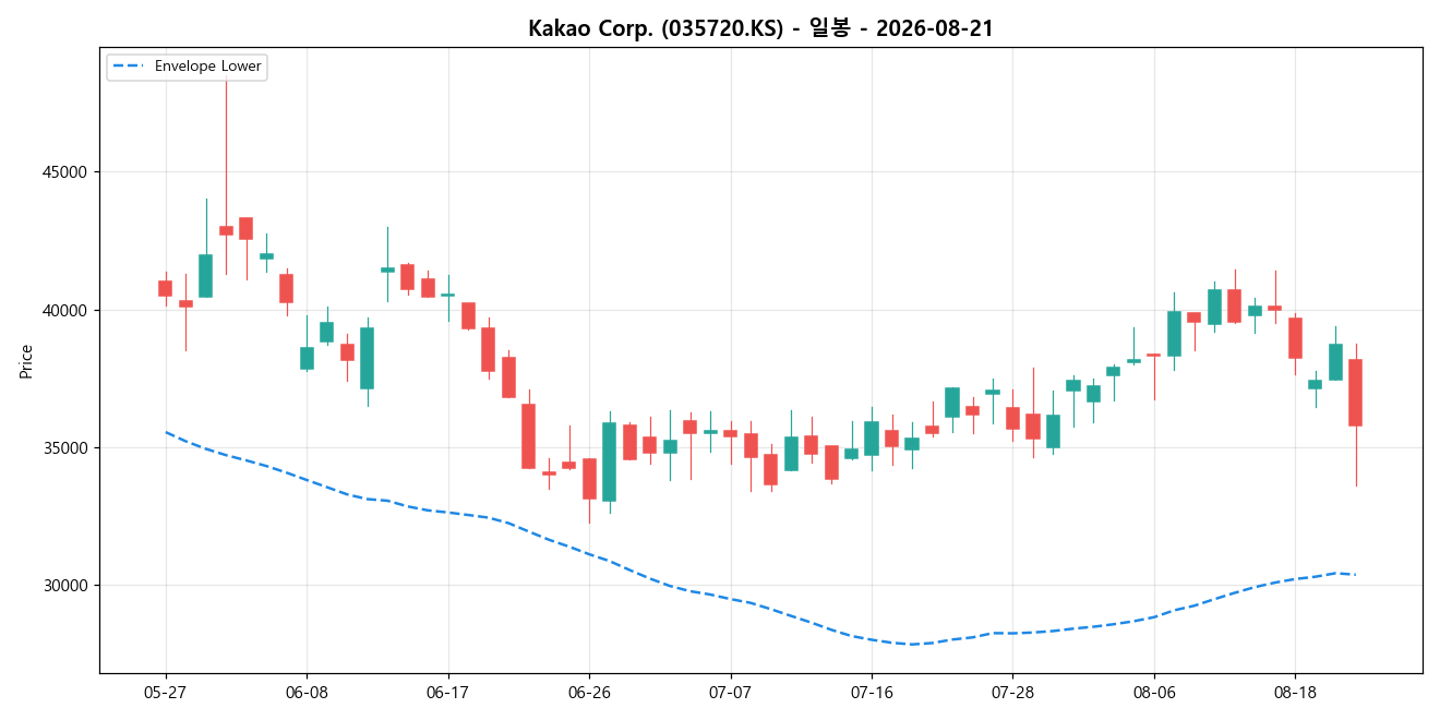 Kakao Corp. 일봉 차트