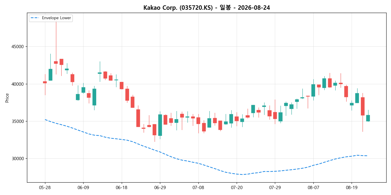 Kakao Corp. 일봉 차트
