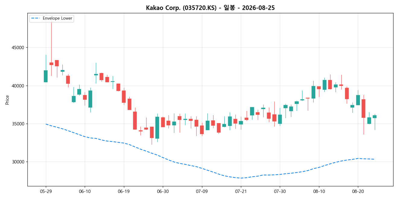 Kakao Corp. 일봉 차트