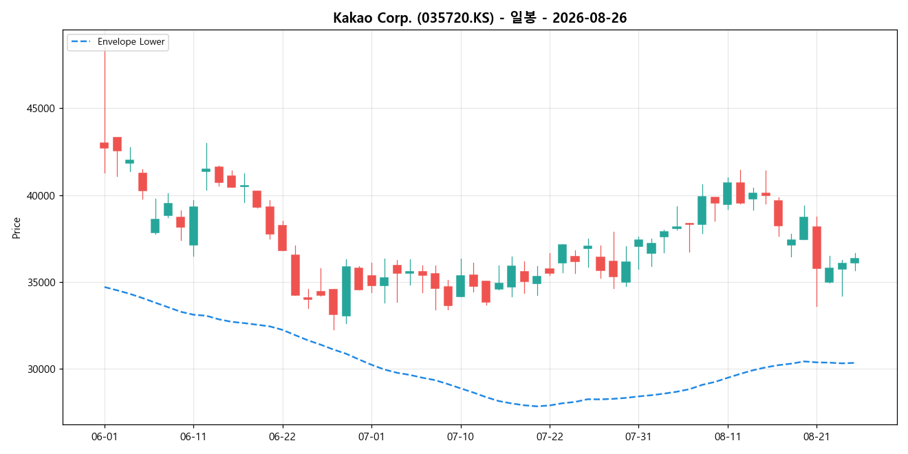 Kakao Corp. 일봉 차트