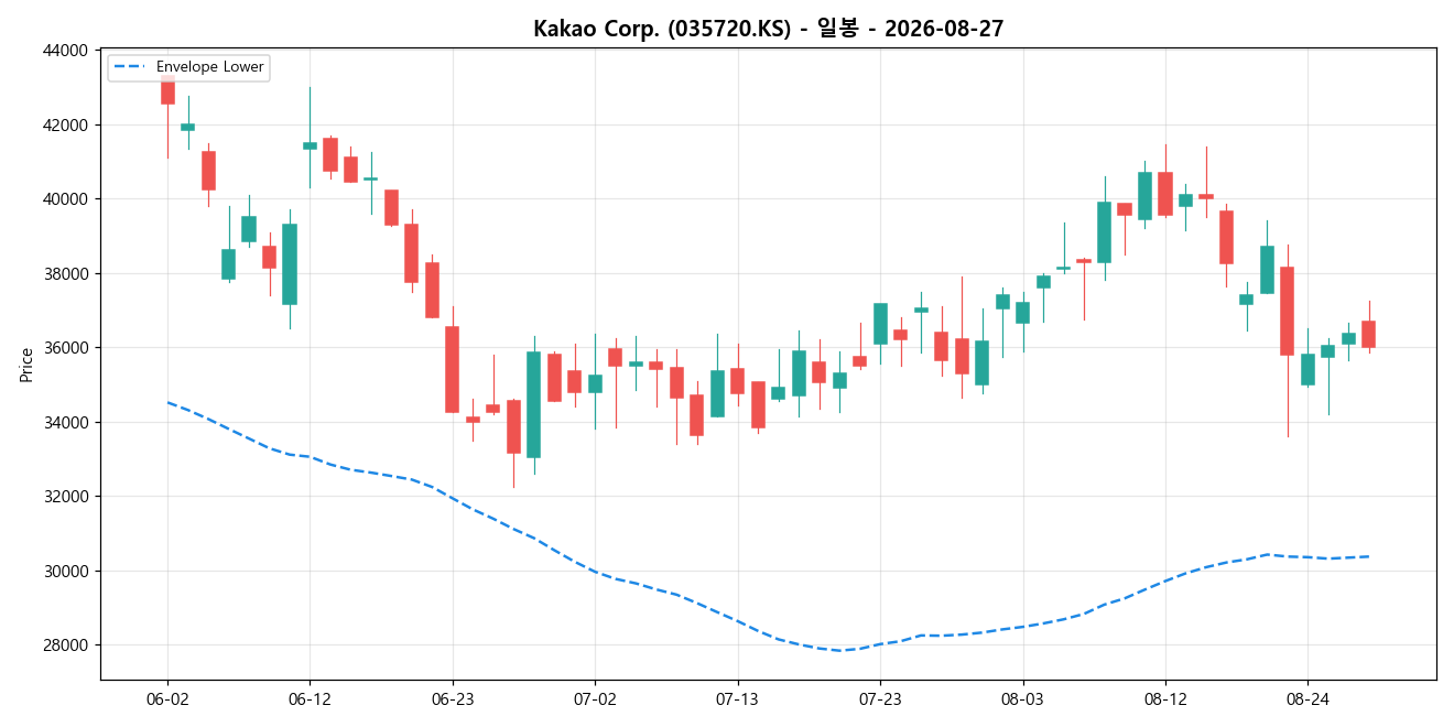 Kakao Corp. 일봉 차트
