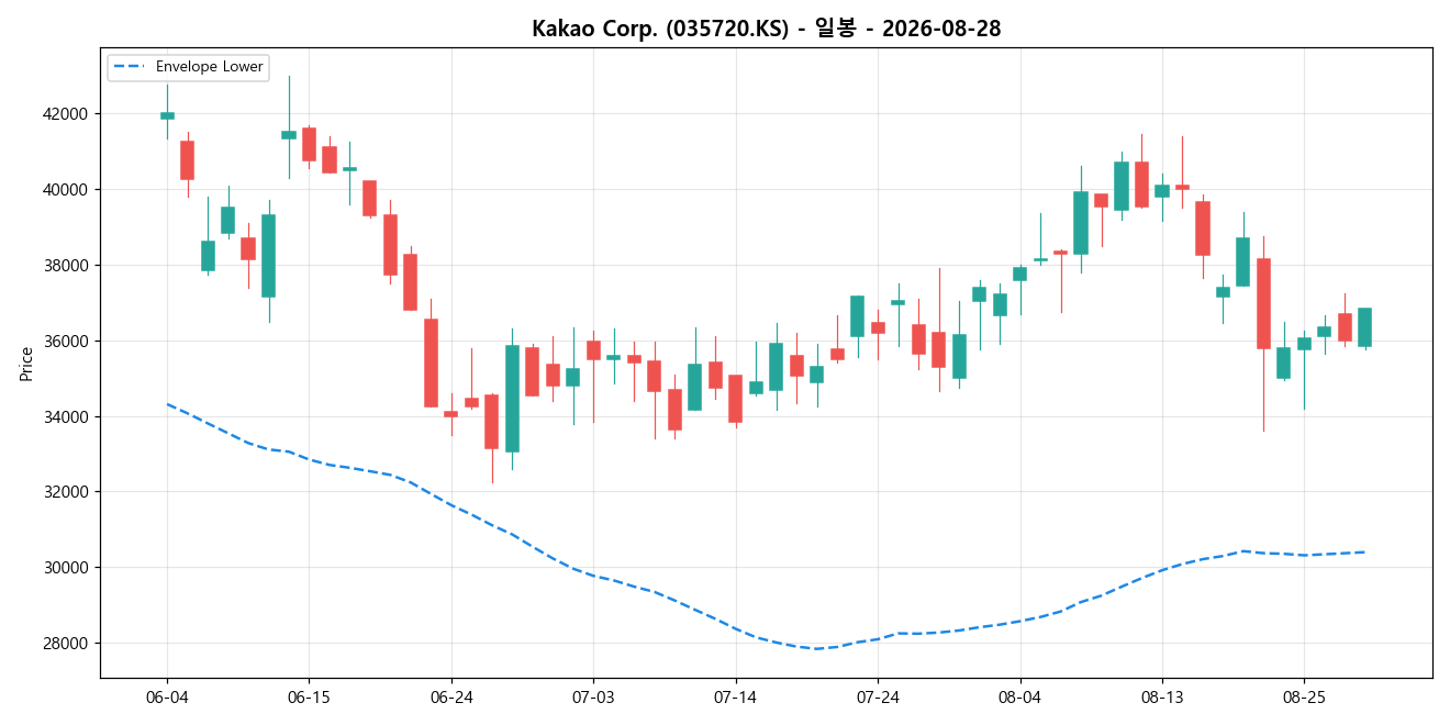 Kakao Corp. 일봉 차트