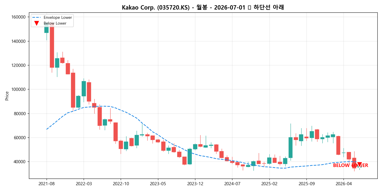 Kakao Corp. 월봉 차트