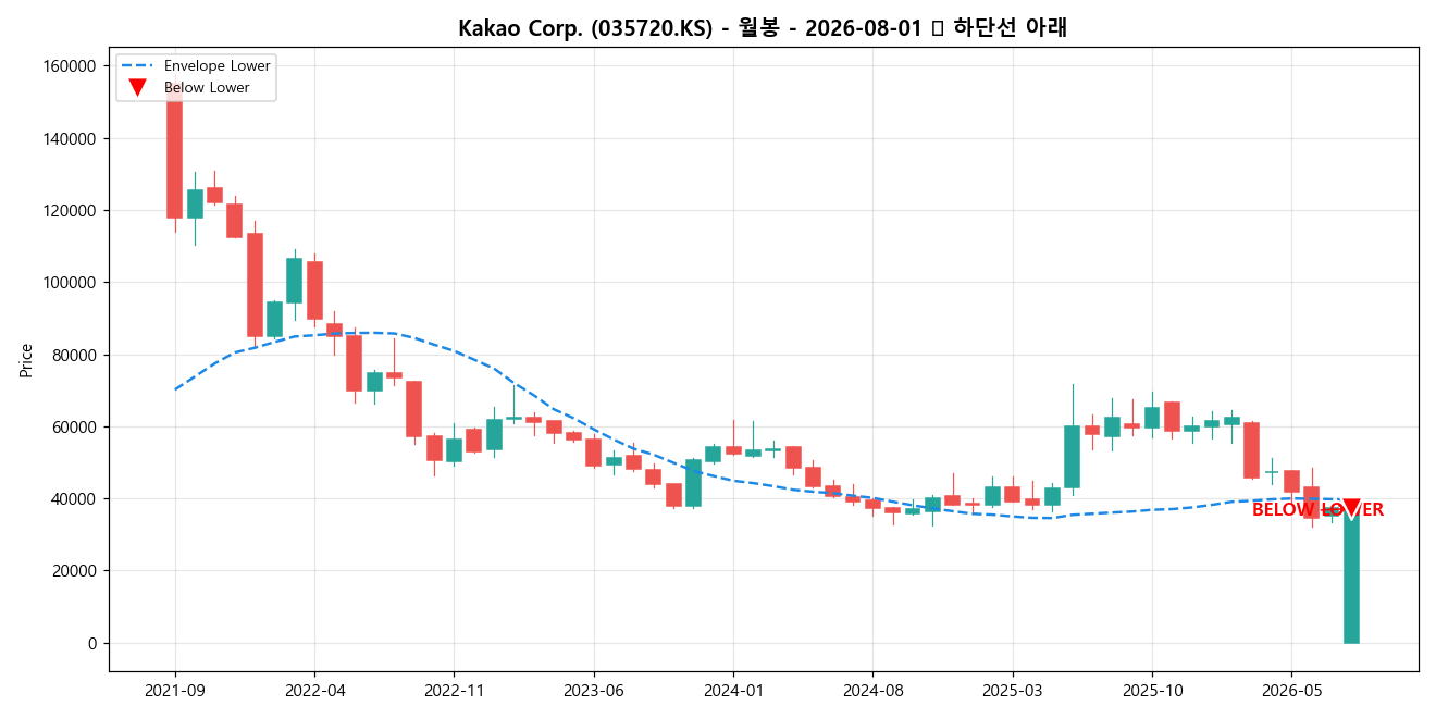 Kakao Corp. 월봉 차트