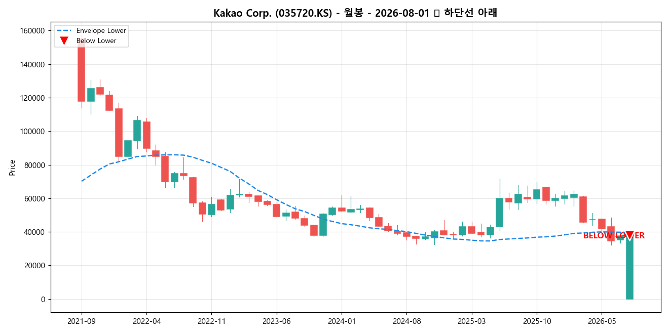 Kakao Corp. 월봉 차트