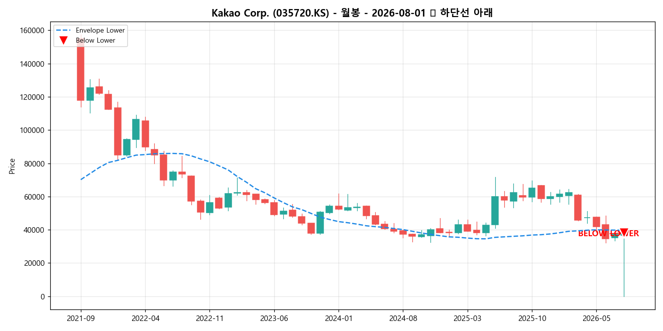 Kakao Corp. 월봉 차트
