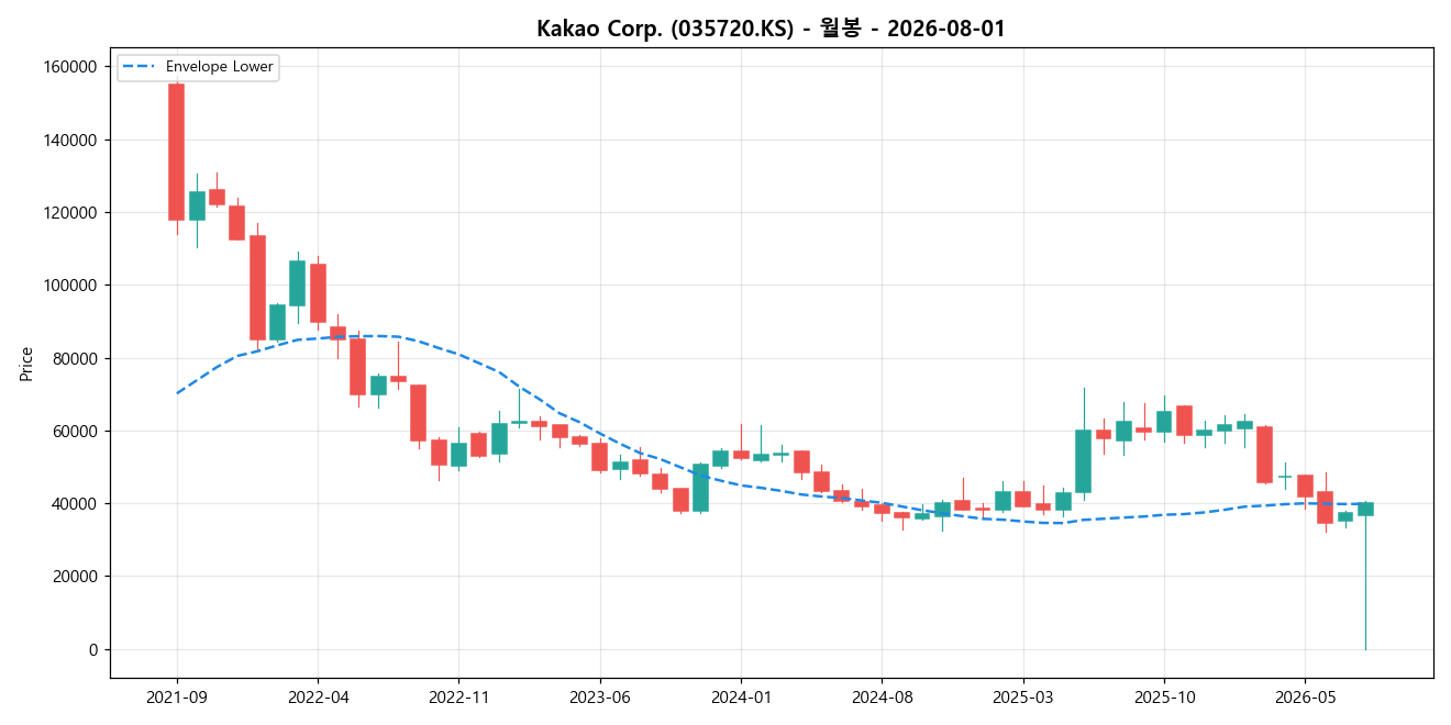 Kakao Corp. 월봉 차트