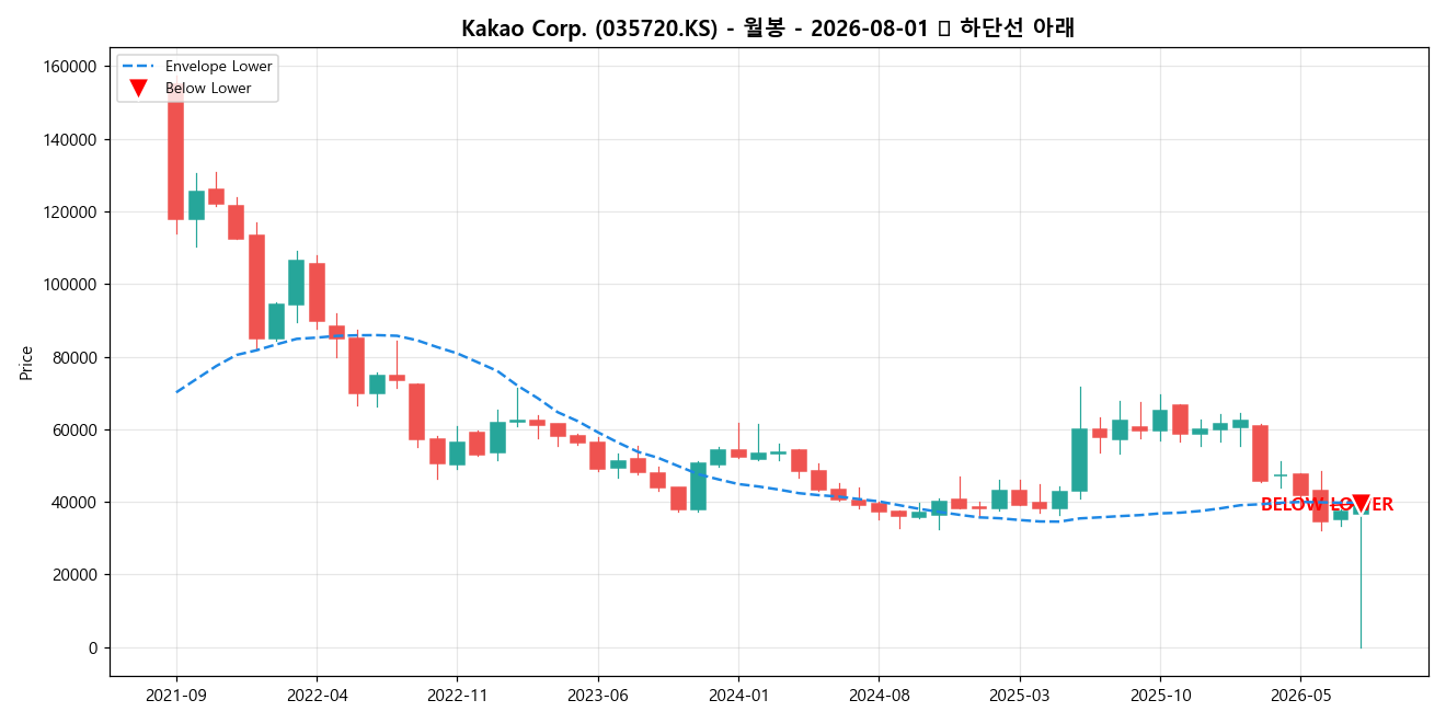 Kakao Corp. 월봉 차트