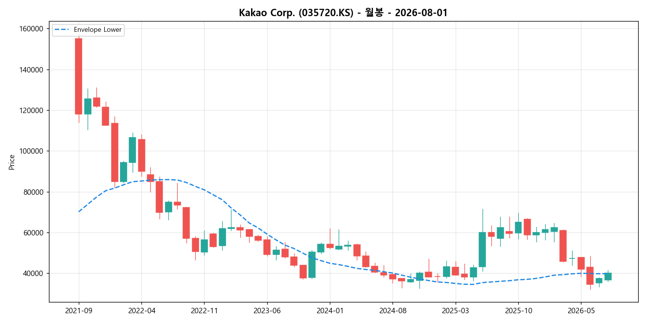 Kakao Corp. 월봉 차트